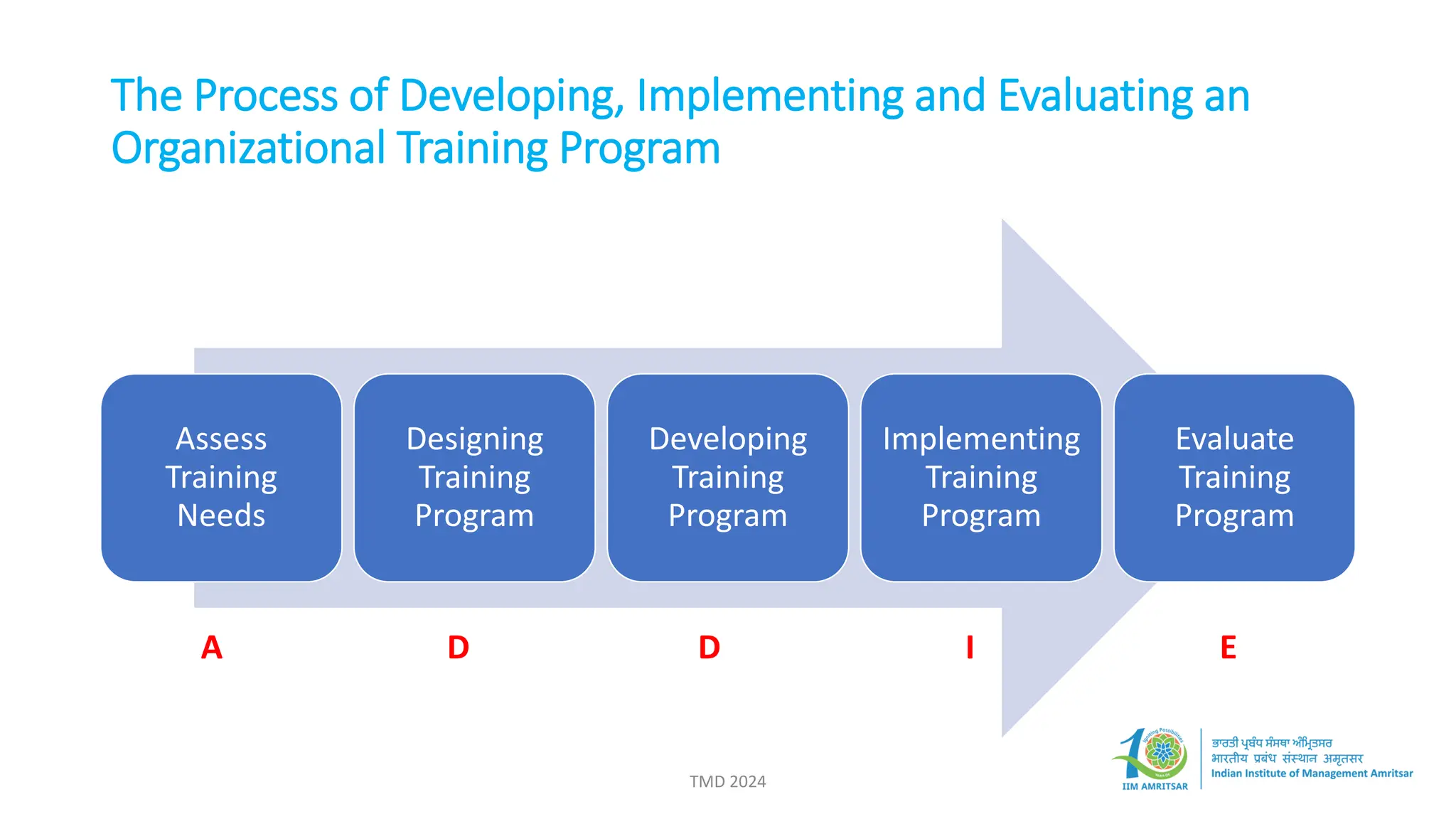 The Process of Developing, Implementing and Evaluating an
Organizational Training Program
Assess
Training
Needs
Designing
Training
Program
Developing
Training
Program
Implementing
Training
Program
Evaluate
Training
Program
A D D I E
TMD 2024
 