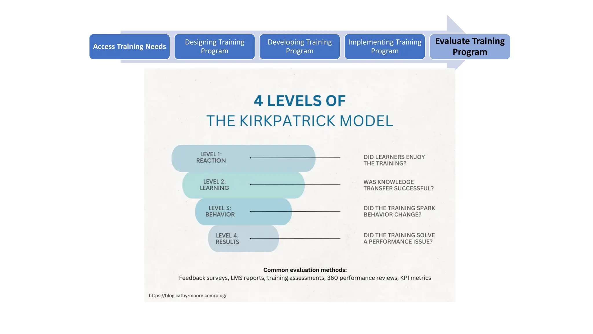 Access Training Needs
Designing Training
Program
Developing Training
Program
Implementing Training
Program
Evaluate Training
Program
 