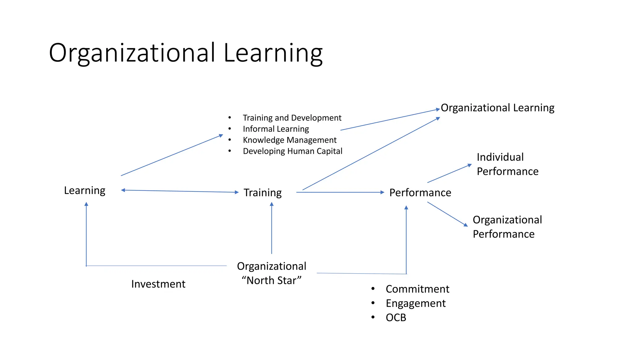 Organizational Learning
Training Performance
Organizational
Performance
Individual
Performance
Organizational
“North Star”
Learning
Investment • Commitment
• Engagement
• OCB
• Training and Development
• Informal Learning
• Knowledge Management
• Developing Human Capital
Organizational Learning
 