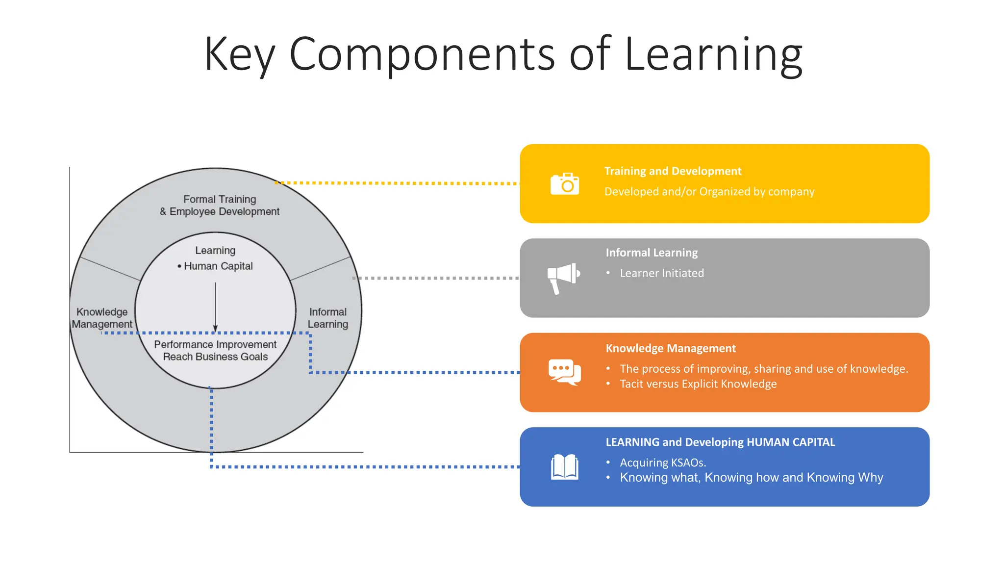 Key Components of Learning
Training and Development
Developed and/or Organized by company
Informal Learning
• Learner Initiated
Knowledge Management
• The process of improving, sharing and use of knowledge.
• Tacit versus Explicit Knowledge
LEARNING and Developing HUMAN CAPITAL
• Acquiring KSAOs.
• Knowing what, Knowing how and Knowing Why
 