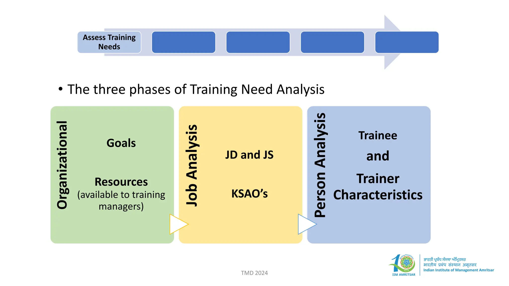 • The three phases of Training Need Analysis
Assess Training
Needs
Organizational
Goals
Resources
(available to training
managers)
Job
Analysis
JD and JS
KSAO’s
Person
Analysis
Trainee
and
Trainer
Characteristics
TMD 2024
 
