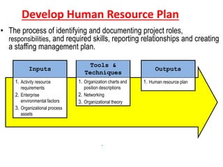 Develop Human Resource Plan
• The process of identifying and documenting project roles,
responsibilities, and required skills, reporting relationships and creating
a staffing management plan.
Inputs
1. Activity resource
requirements
2. Enterprise
environmental factors
3. Organizational process
assets
Tools &
Techniques
1. Organization charts and
position descriptions
2. Networking
3. Organizational theory
Outputs
1. Human resource plan
.
 