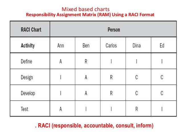 session 14 4th edition pmp ram charts
