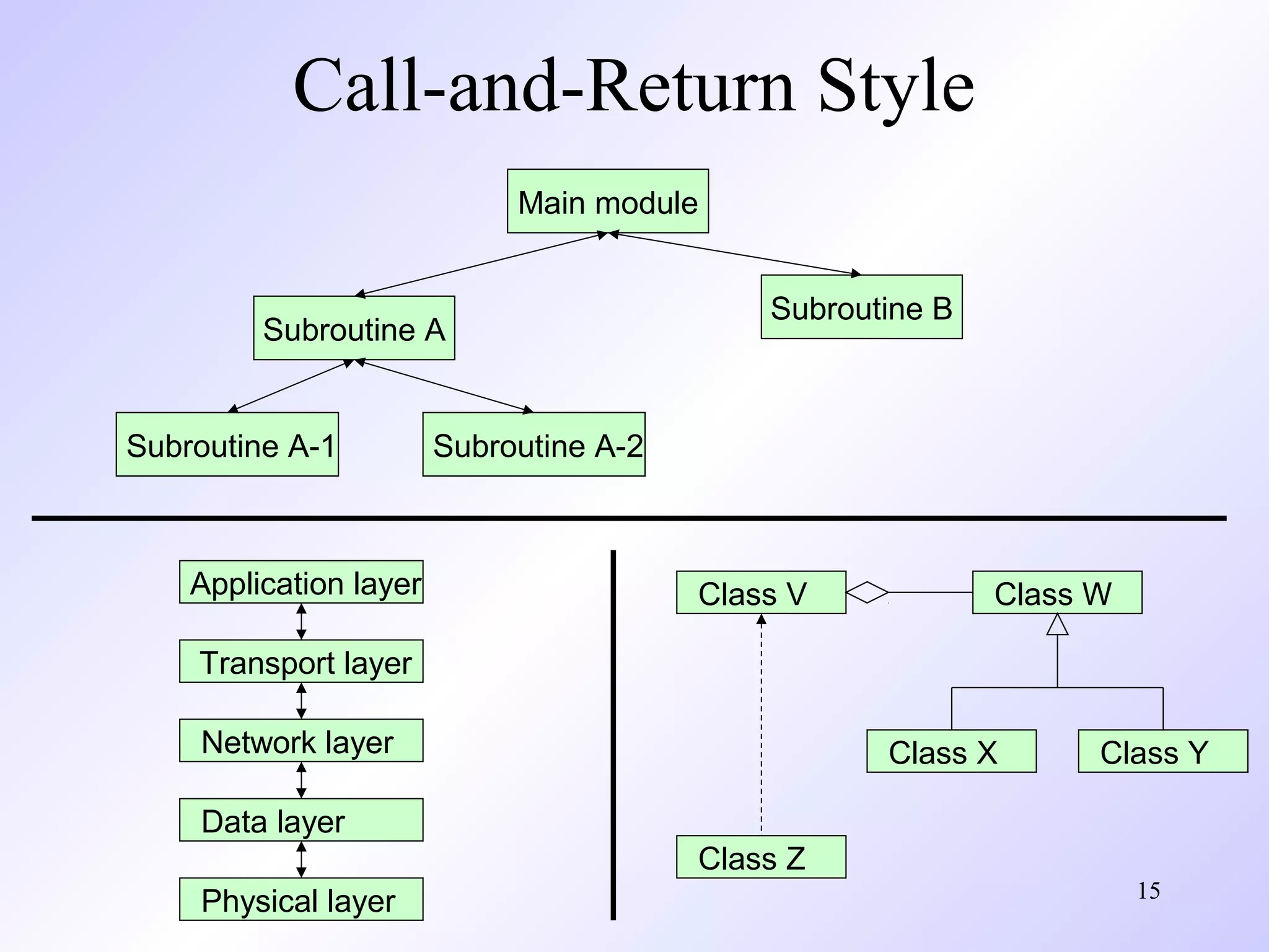 15
Call-and-Return Style
Main module
Subroutine A
Subroutine B
Subroutine A-1 Subroutine A-2
Physical layer
Data layer
Network layer
Transport layer
Application layer Class WClass V
Class X
Class Z
Class Y
 