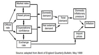 Transmission Mechanism of Monetary Policy | PPTX