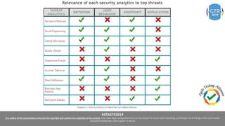 #ATAGTR2019
As a author of this presentation I/we own the copyright and confirm the originality of the content. I/we allow Agile testing alliance to use the content for social media marketing, publishing it on ATA Blog or ATA social medial
channels(Provided due credit is given to me/us)
Relevance of each security analytics to top threats
 