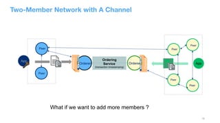 19
Two-Member Network with A Channel
Ordering
Service
(transaction timestamping)
Orderer
Peer
Peer
Peer
Peer
Peer
Peer
Orderer
Channel
Channel
App
App
What if we want to add more members ?
 