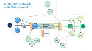 20
N-Member Network 
with Multichannel
Ordering
Service
(transaction timestamping)
Orderer
Peer
Peer
Peer
Peer
Peer
Peer
Orderer
Channel
Channel
App
App
Peer
Peer
Peer
Orderer
Channel Peer
Peer
Peer
Peer
 