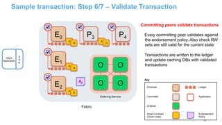 26
Sample transaction: Step 6/7 – Validate Transaction
Committing peers validate transactions
Every committing peer validates against
the endorsement policy. Also check RW
sets are still valid for the current state
Transactions are written to the ledger
and update caching DBs with validated
transactions
Fabric
E0
E1
E2
O
O O
OAp
Client
Application
S
D
K
Endorser Ledger
Committer Application
Orderier
Smart Contract
(Chain code)
Endorsement
Policy
Key:
Ordering-Service
P4P3
A
B
A
B
A
B
A
D
 