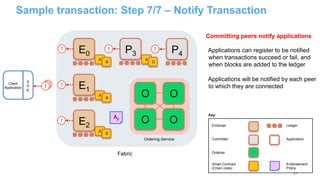 27
Sample transaction: Step 7/7 – Notify Transaction
Committing peers notify applications
Applications can register to be notified
when transactions succeed or fail, and
when blocks are added to the ledger
Applications will be notified by each peer
to which they are connected
Fabric
E0
A
B
E1
A
B
E2
A
B
O
O O
OAp
Client
Application
S
D
K
Endorser Ledger
Committer Application
Orderier
Smart Contract
(Chain code)
Endorsement
Policy
Key:
Ordering-Service
P3
A
D
P4
!
!
!
!
! !
 