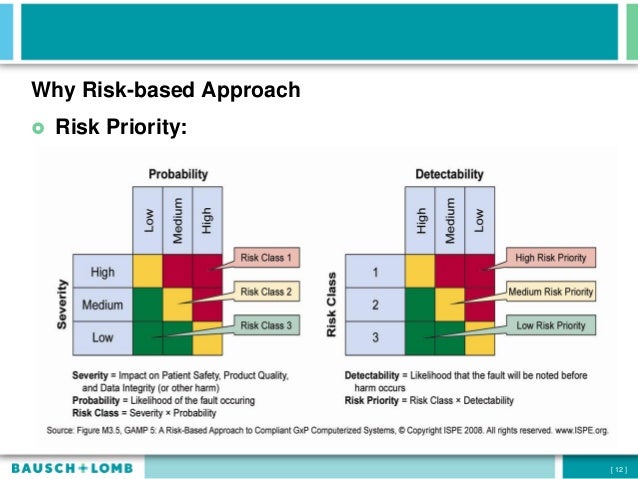 Risk-Based Approaches in GMP’s Project Life Cycles