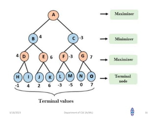 3/18/2023 Department of CSE (AI/ML) 16
 
