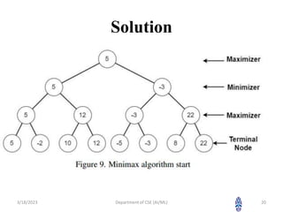 Solution
3/18/2023 Department of CSE (AI/ML) 20
 