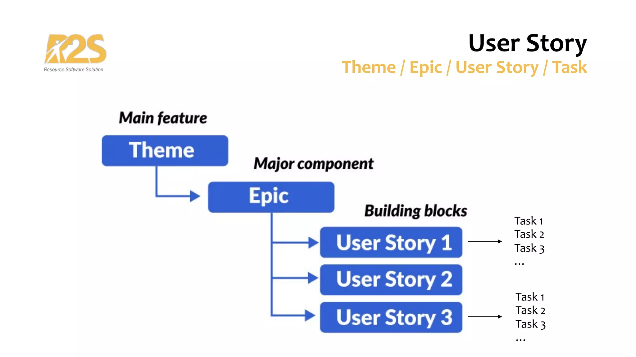 User Story
Theme / Epic / User Story / Task
Task 1
Task 2
Task 3
…
Task 1
Task 2
Task 3
…
 