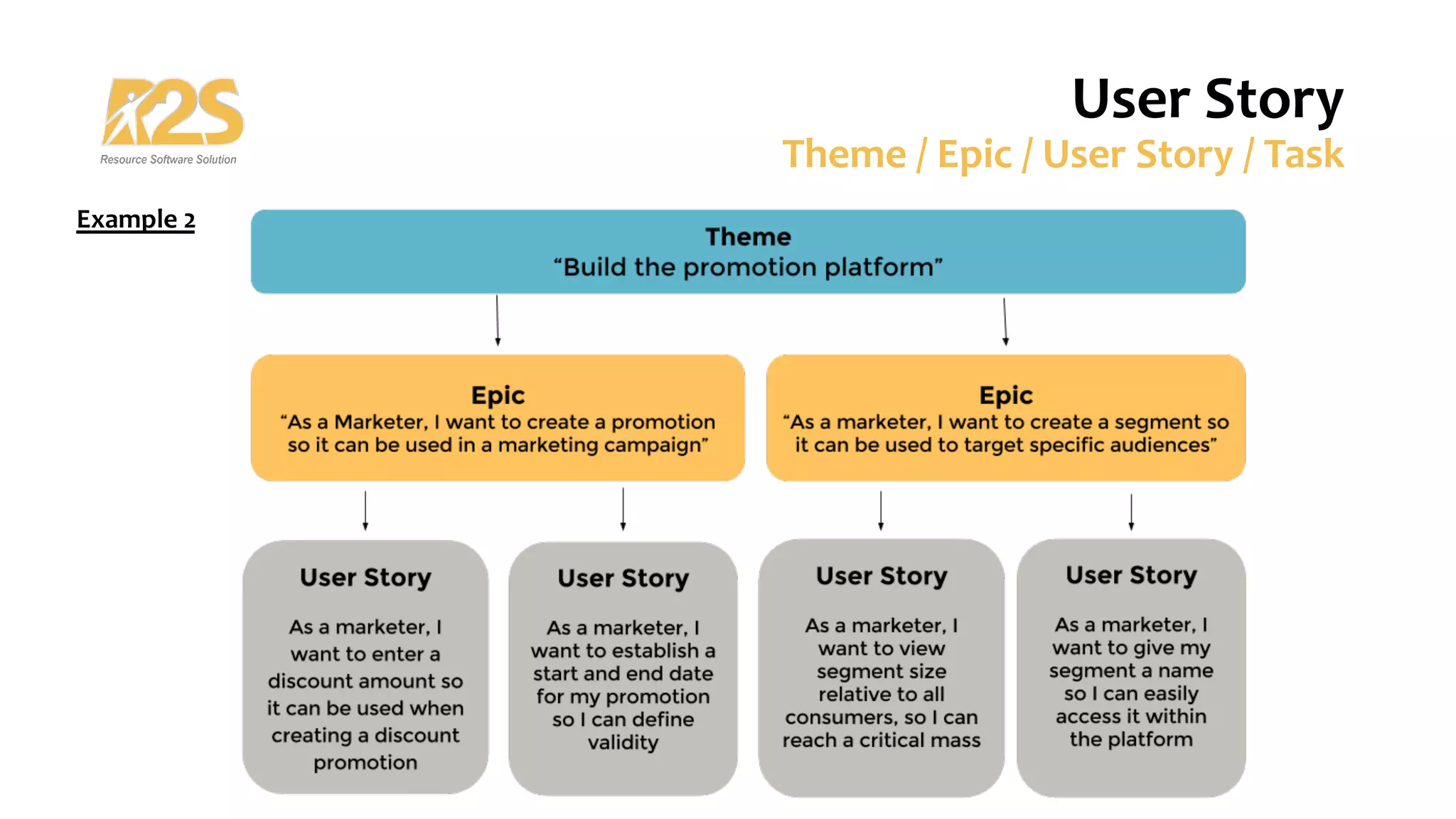 Example 2
User Story
Theme / Epic / User Story / Task
 