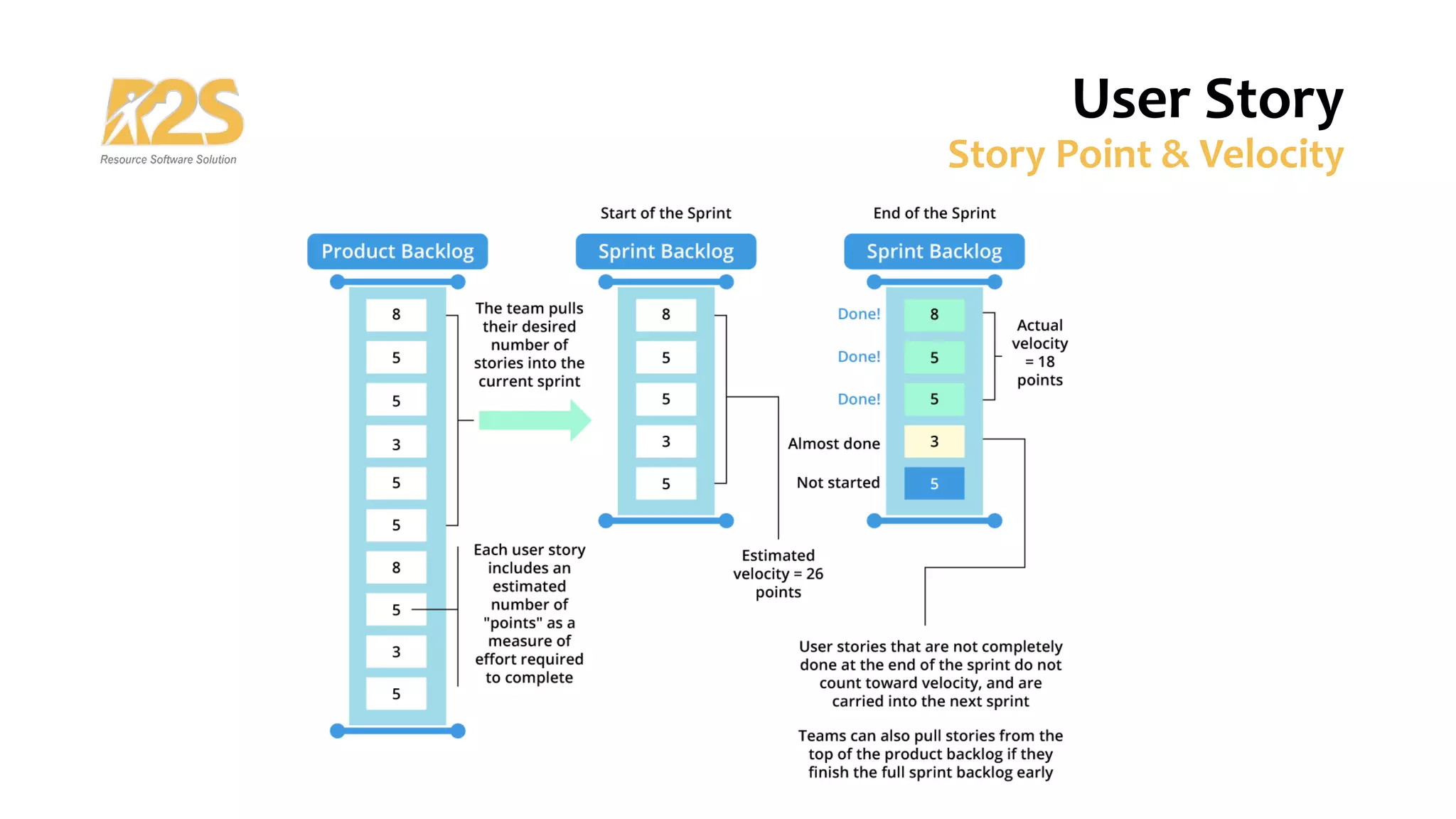 User Story
Story Point & Velocity
 