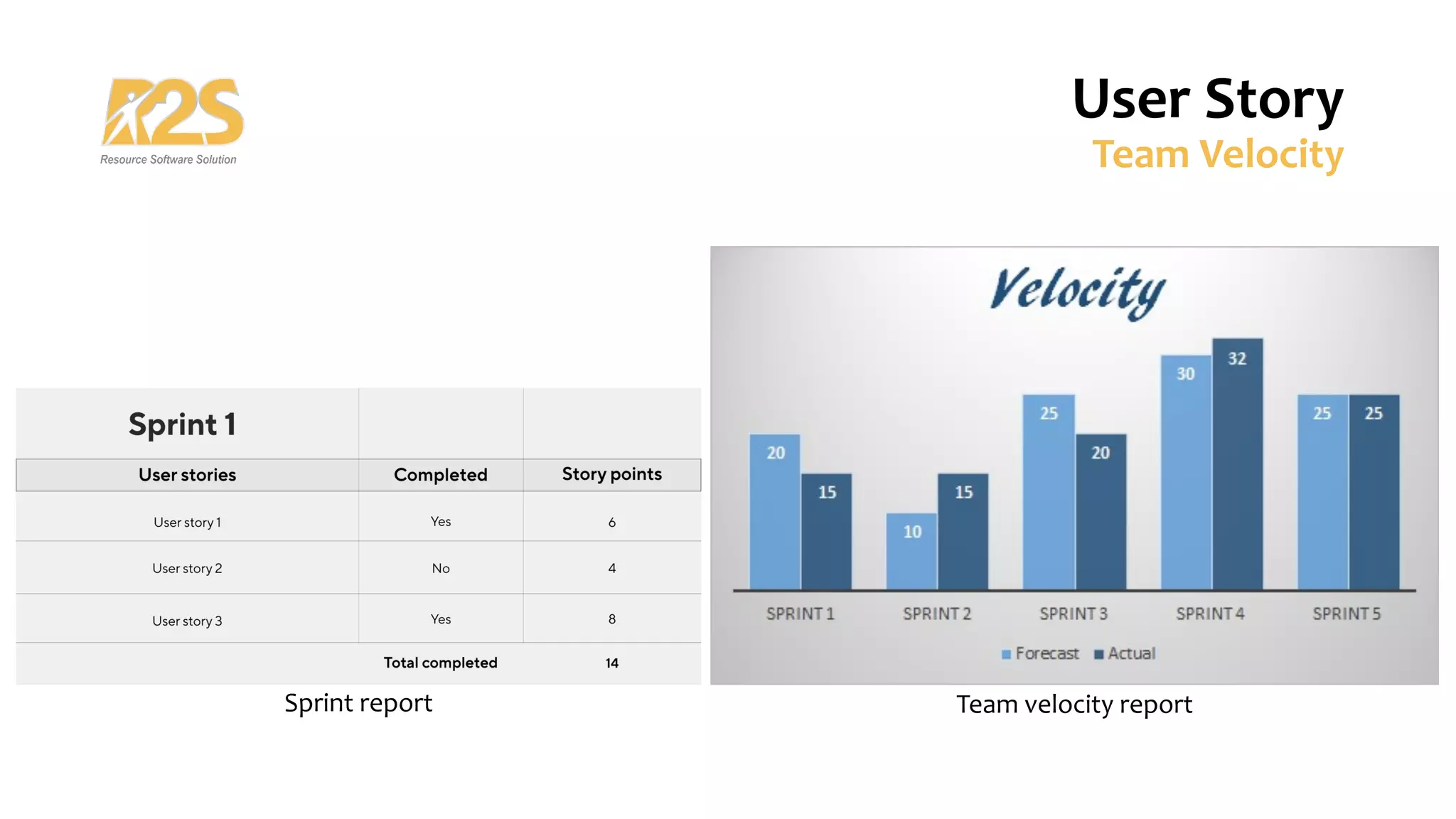 User Story
Team Velocity
Team velocity report
Sprint report
 