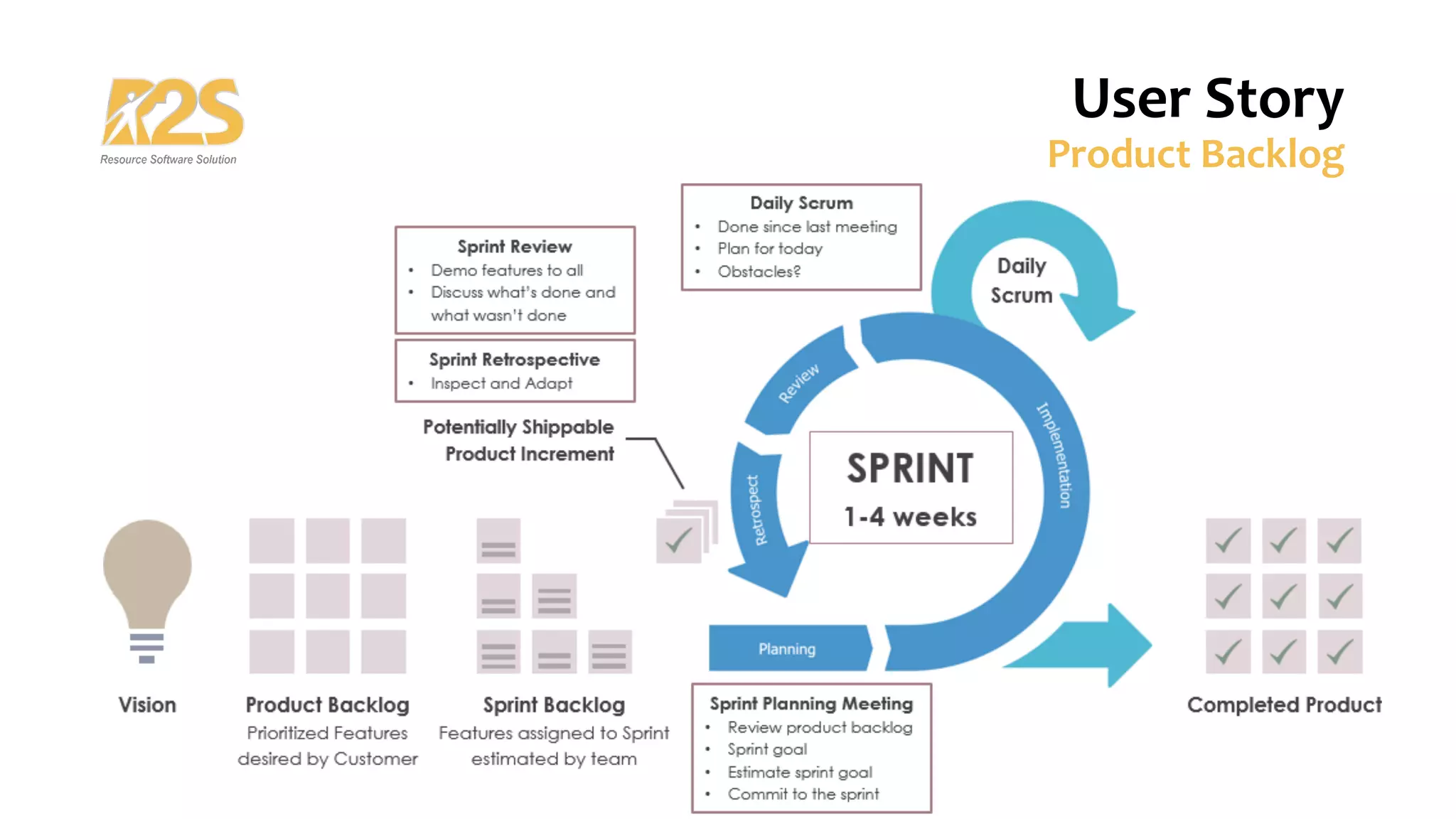User Story
Product Backlog
 