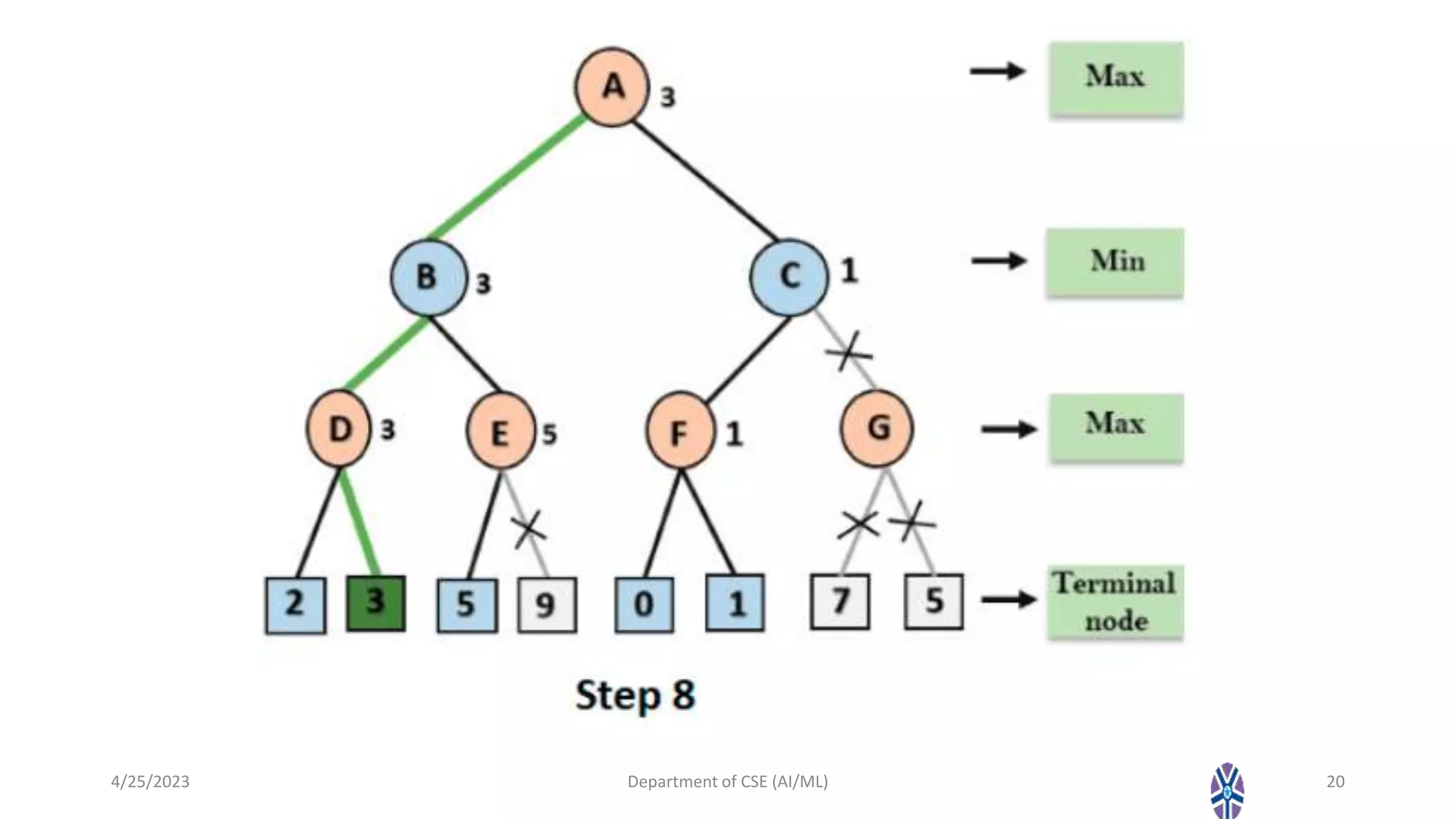 AI_Session 15 Alpha–Beta Pruning.pptx