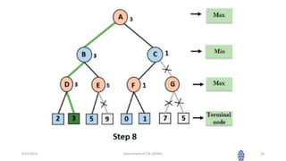 4/25/2023 Department of CSE (AI/ML) 20
 