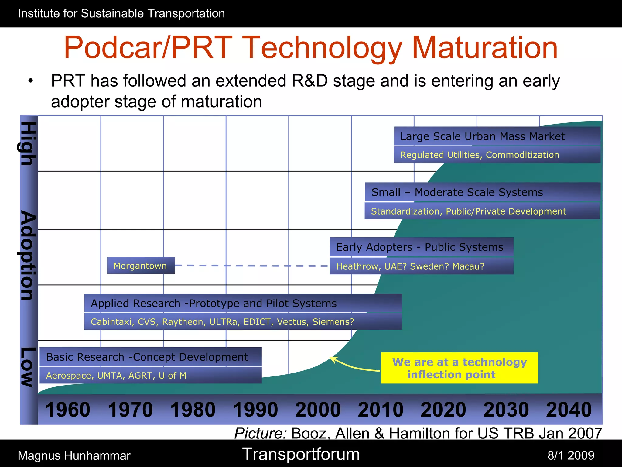 Institute for Sustainable Transportation


              Podcar/PRT Technology Maturation
    •       PRT has followed an extended R&D stage and is entering an early
            adopter stage of maturation
High




                                                                                     Large Scale Urban Mass Market
                                                                                     Regulated Utilities, Commoditization



                                                                               Small – Moderate Scale Systems
                                                                               Standardization, Public/Private Development
Adoption




                                                                        Early Adopters - Public Systems
                        Morgantown                                      Heathrow, UAE? Sweden? Macau?



                    Applied Research -Prototype and Pilot Systems
                    Cabintaxi, CVS, Raytheon, ULTRa, EDICT, Vectus, Siemens?
Low




           Basic Research -Concept Development                                     We are at a technology
           Aerospace, UMTA, AGRT, U of M                                            inflection point


           1960 1970 1980 1990 2000 2010 2020 2030 2040
                                                  Picture: Booz, Allen & Hamilton for US TRB Jan 2007
Magnus Hunhammar                                    Transportforum                                                    8/1 2009
 