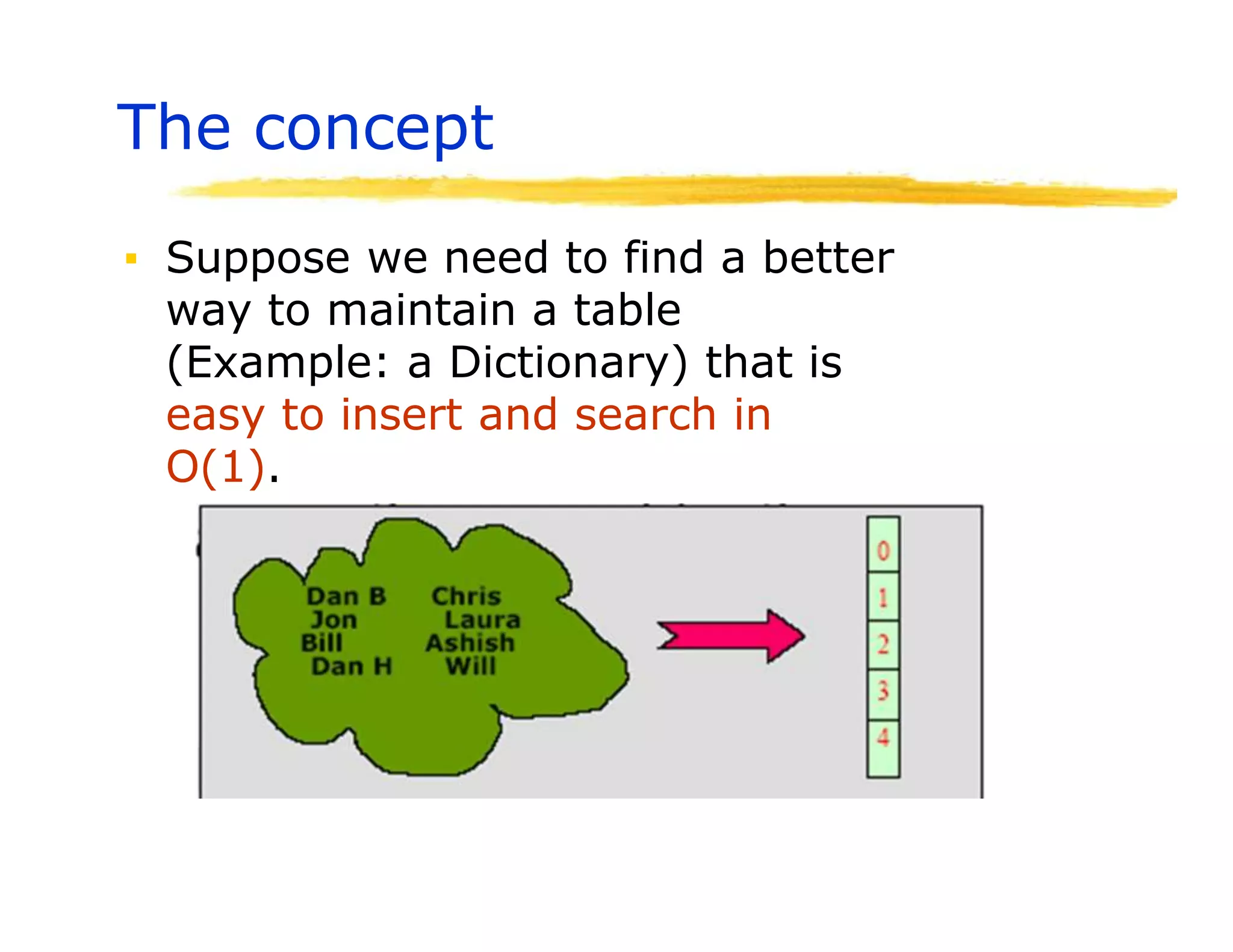 The concept
▪ Suppose we need to find a better
way to maintain a table
(Example: a Dictionary) that is
easy to insert and search in
O(1).
 