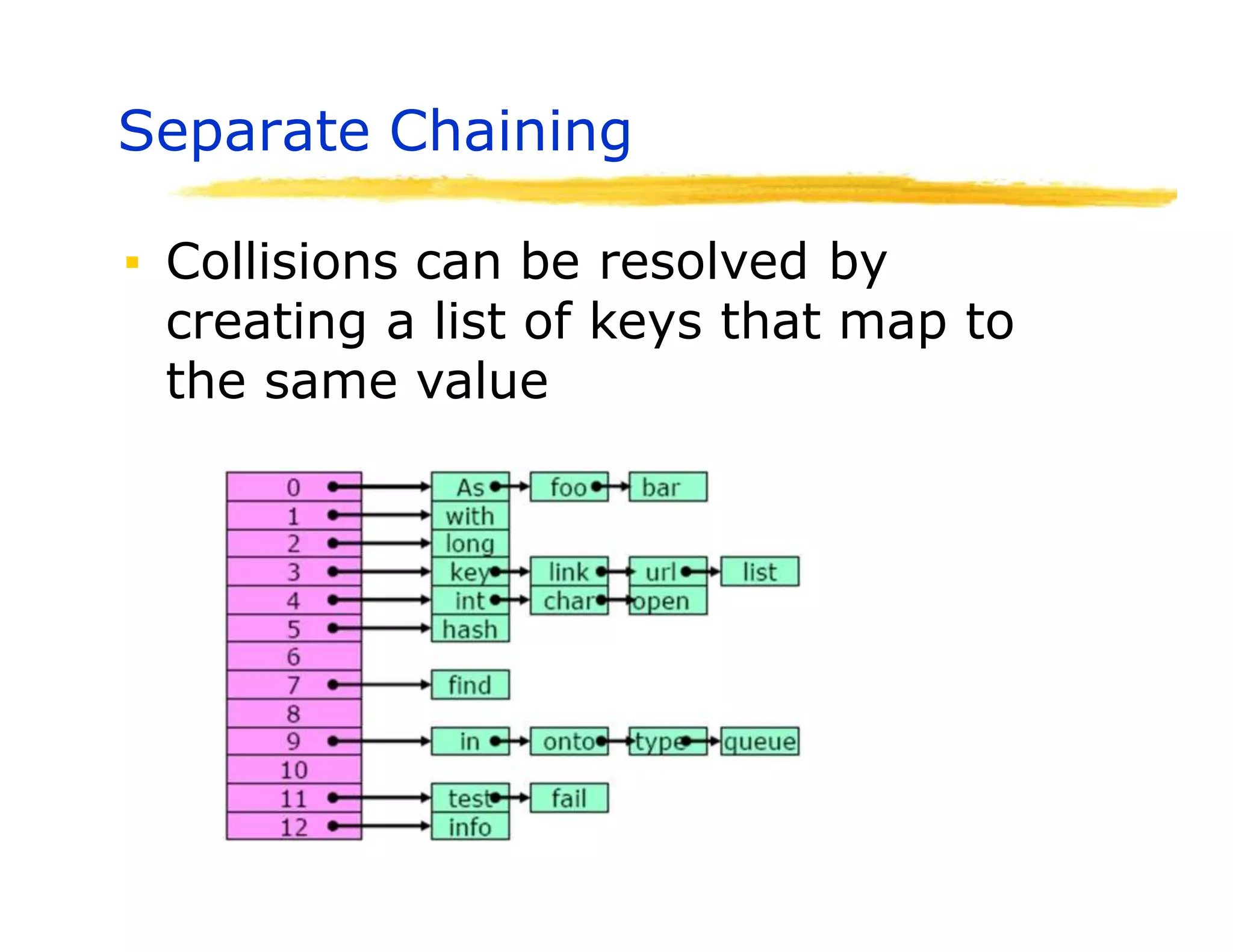 Separate Chaining
▪ Collisions can be resolved by
creating a list of keys that map to
the same value
 