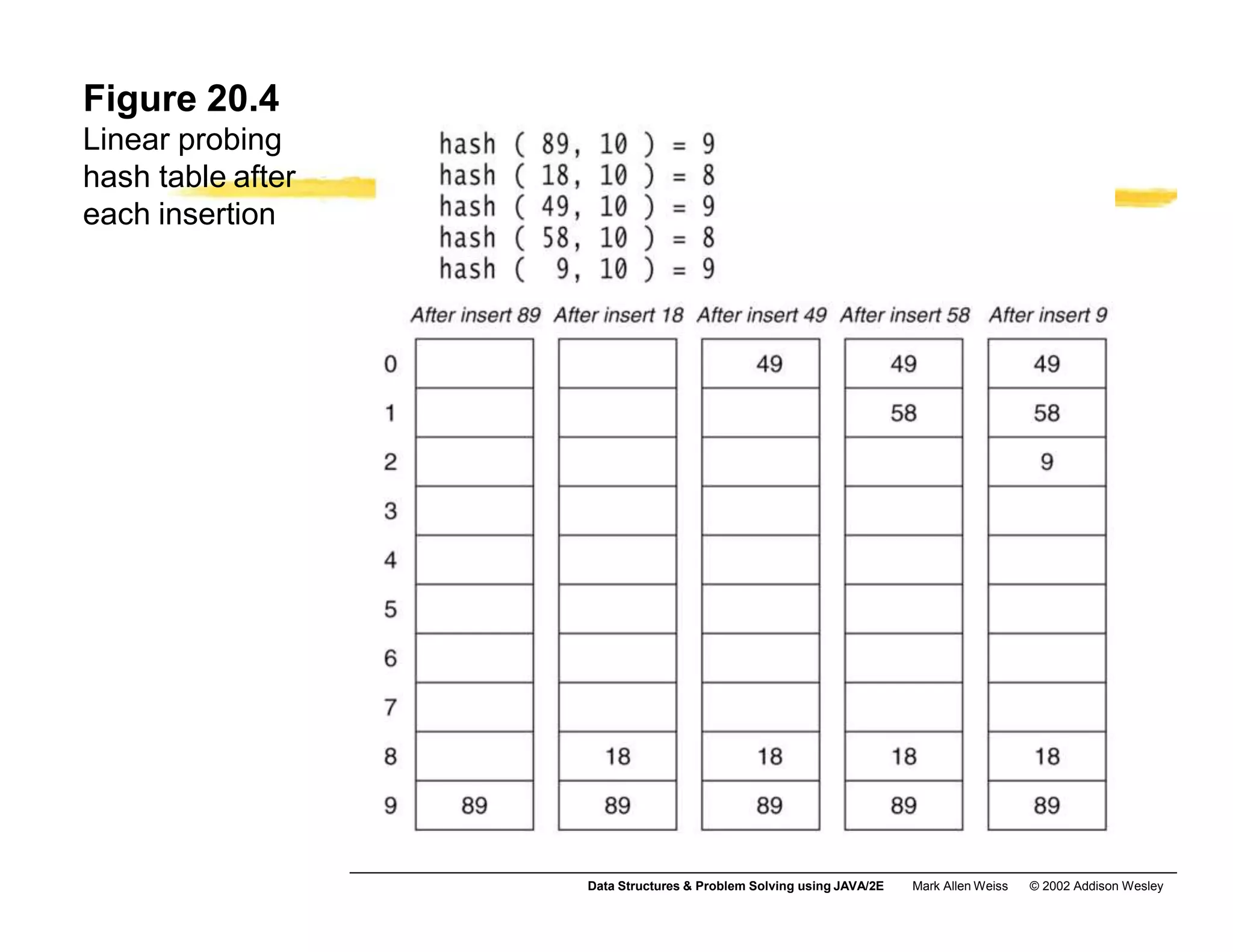 Figure 20.4
Linear probing
hash table after
each insertion
Data Structures & Problem Solving using JAVA/2E Mark Allen Weiss © 2002 Addison Wesley
 