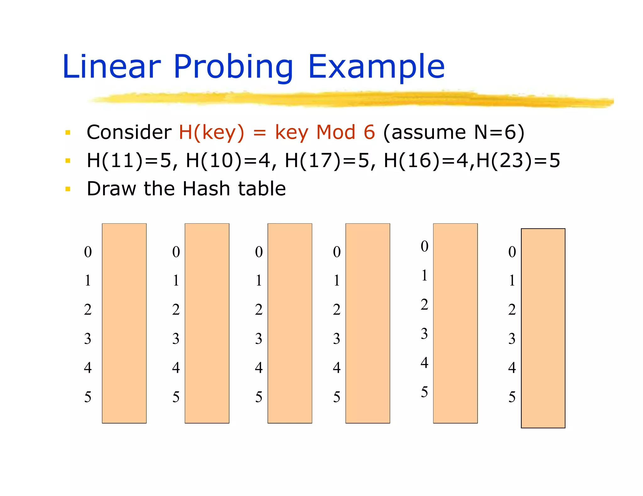 Linear Probing Example
▪ Consider H(key) = key Mod 6 (assume N=6)
▪ H(11)=5, H(10)=4, H(17)=5, H(16)=4,H(23)=5
▪ Draw the Hash table
0 0 0 0 0 0
1 1 1 1 1 1
2 2 2 2 2 2
3 3 3 3 3 3
4 4 4 4 4 4
5 5 5 5 5 5
 