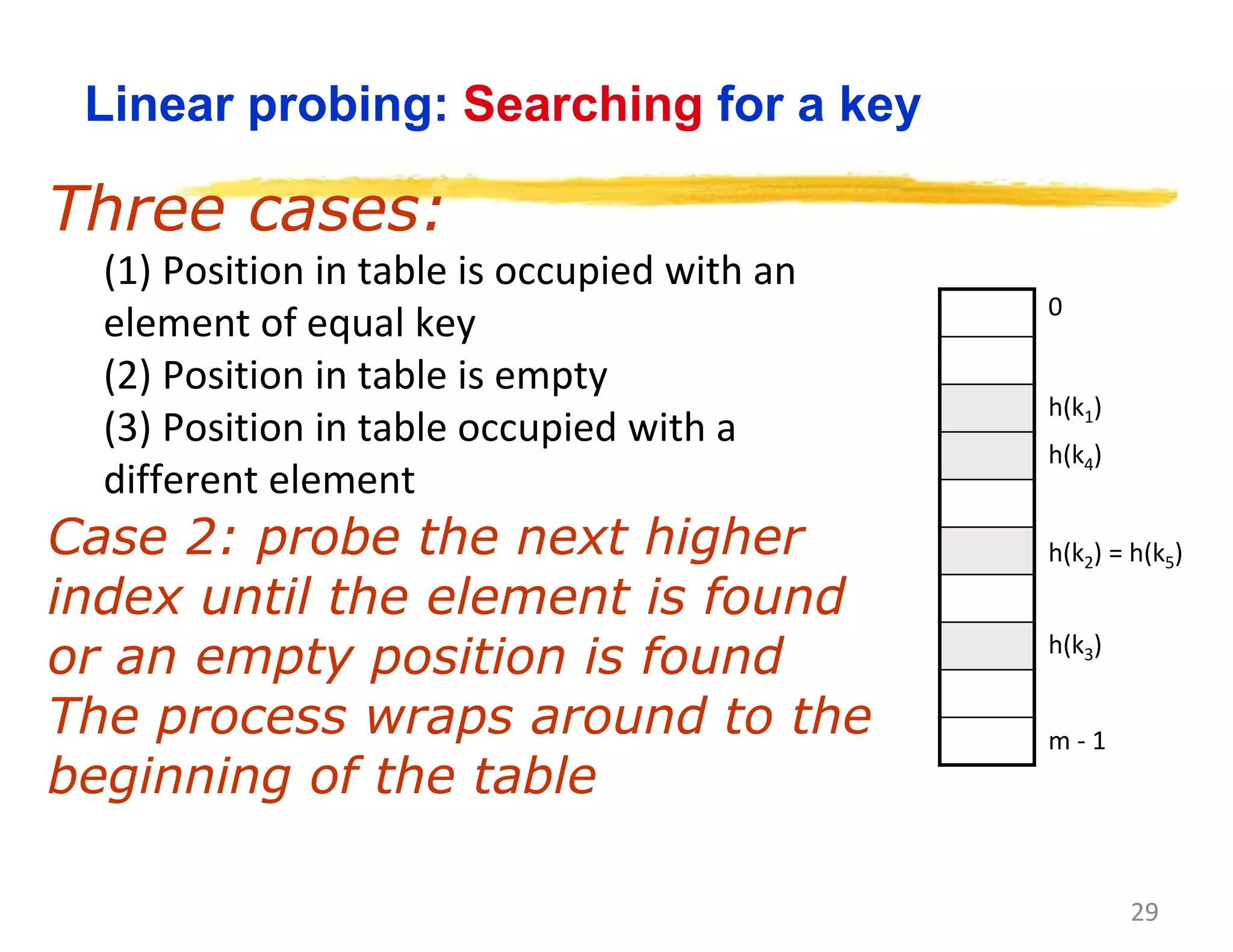 29
Linear probing: Searching for a key
Three cases:
(1) Position in table is occupied with an
element of equal key
(2) Position in table is empty
(3) Position in table occupied with a
different element
Case 2: probe the next higher
index until the element is found
or an empty position is found
The process wraps around to the
beginning of the table
0
m - 1
h(k3)
h(k2) = h(k5)
h(k1)
h(k4)
 
