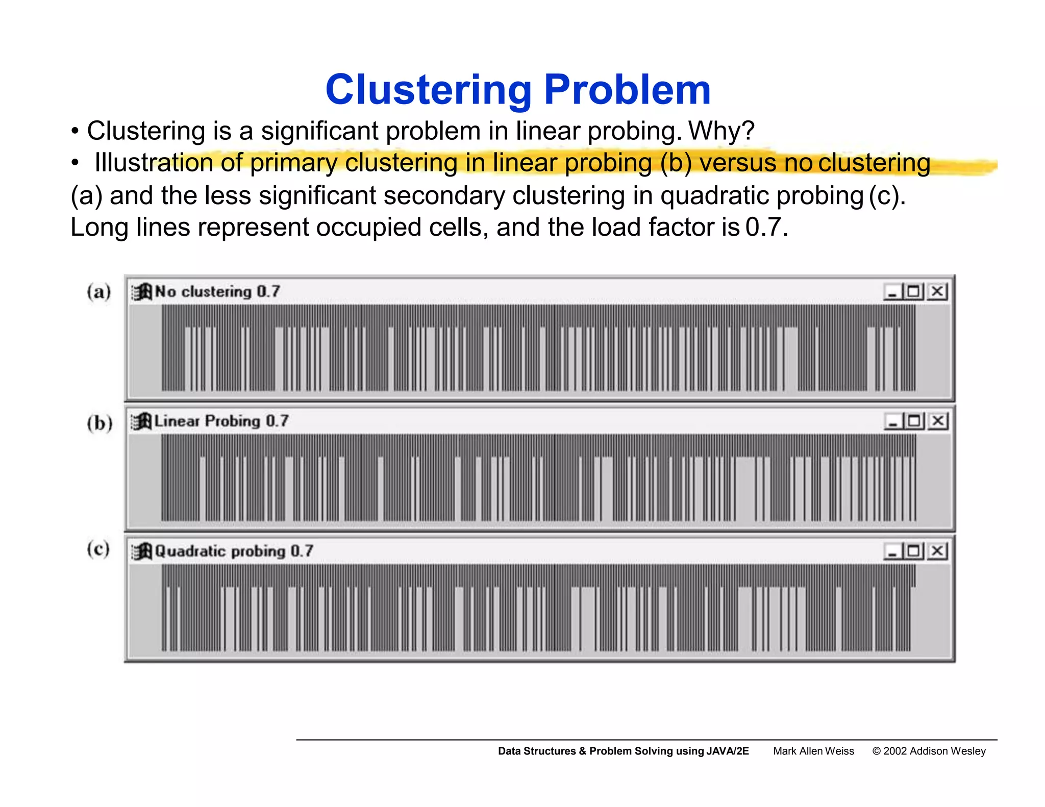 Clustering Problem
• Clustering is a significant problem in linear probing. Why?
• Illustration of primary clustering in linear probing (b) versus no clustering
(a) and the less significant secondary clustering in quadratic probing(c).
Long lines represent occupied cells, and the load factor is 0.7.
Data Structures & Problem Solving using JAVA/2E Mark Allen Weiss © 2002 Addison Wesley
 