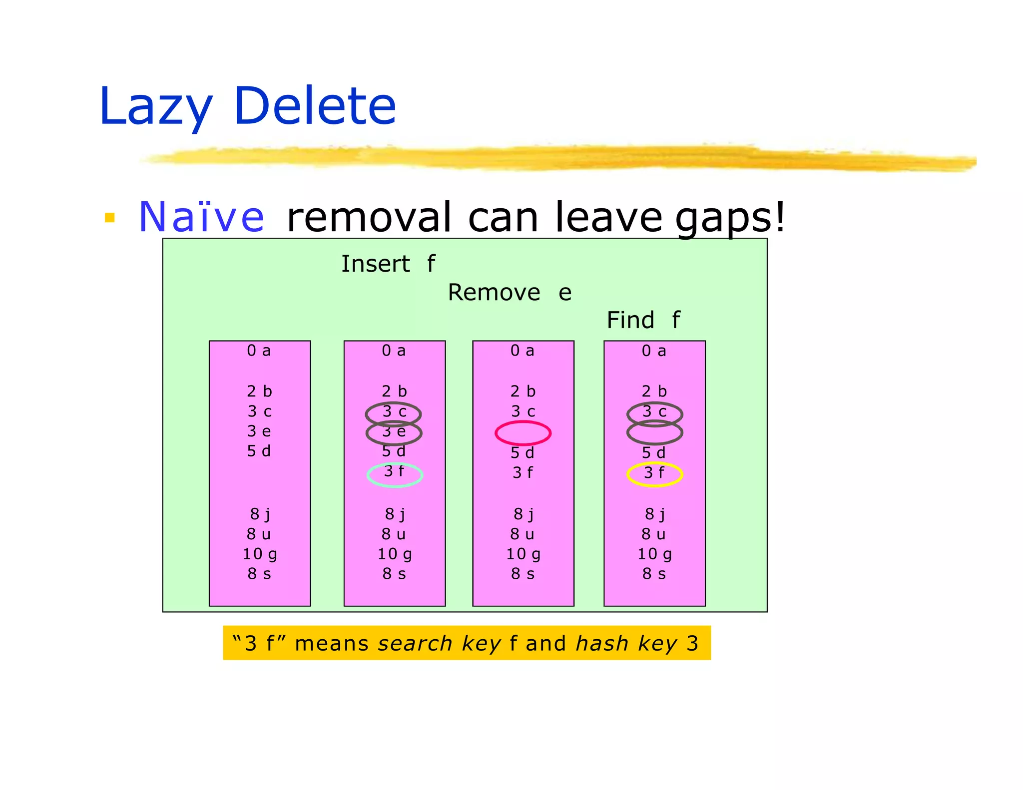 Lazy Delete
▪ Naïve removal can leave gaps!
Insert f
Remove e
0 a
2 b
3 c
3 e
5 d
8 j
8 u
10 g
8 s
0 a
2 b
3 c
5 d
3 f
8 j
8 u
10 g
8 s
0 a
2 b
3 c
3 e
5 d
3 f
8 j
8 u
10 g
8 s
Find f
0 a
2 b
3 c
5 d
3 f
8 j
8 u
10 g
8 s
“3 f” means search key f and hash key 3
 