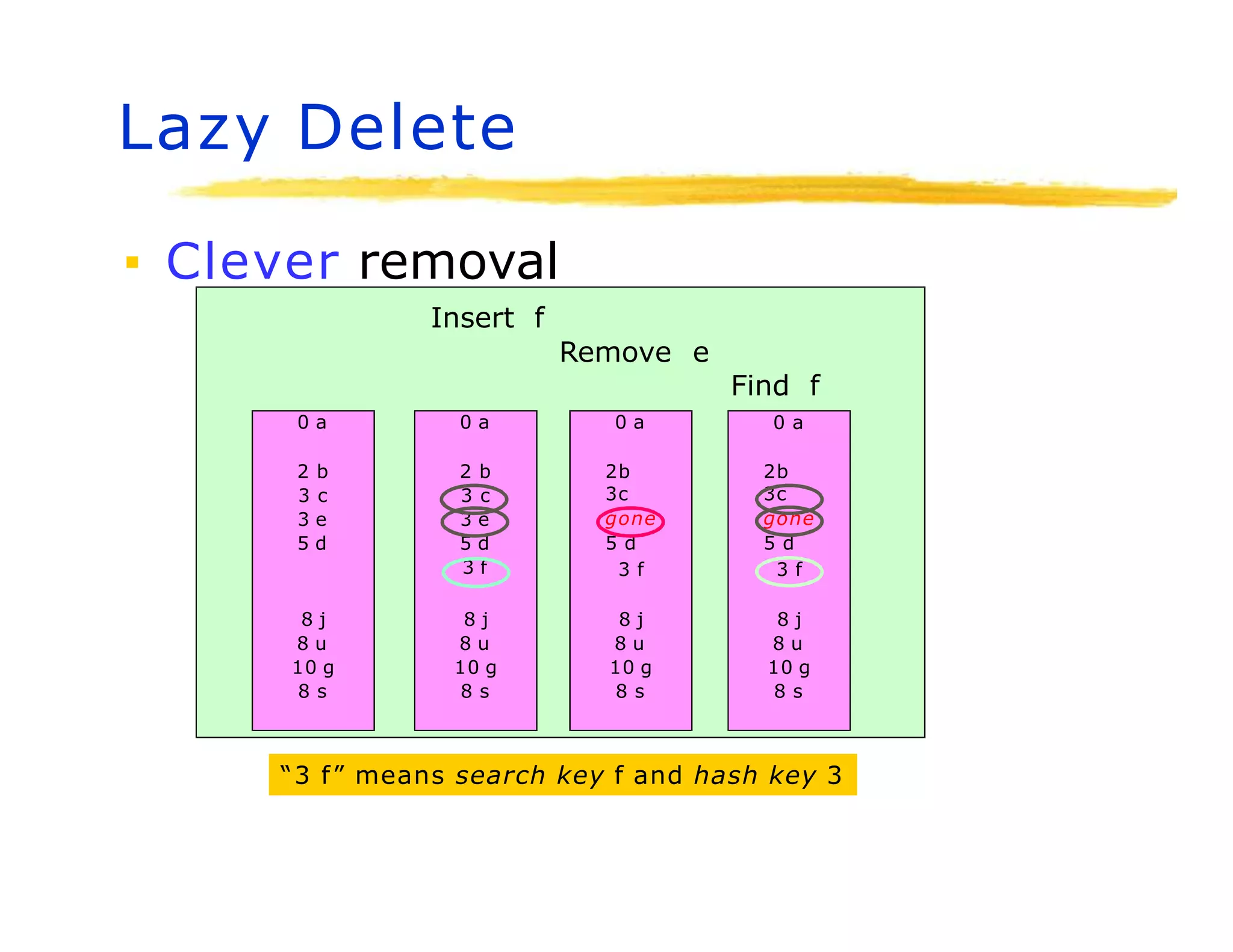 Lazy Delete
▪ Clever removal
Insert f
Remove e
0 a
2 b
3 c
3 e
5 d
8 j
8 u
10 g
8 s
0 a
2b
3c
gone
5 d
3 f
8 j
8 u
10 g
8 s
0 a
2 b
3 c
3 e
5 d
3 f
8 j
8 u
10 g
8 s
Find f
0 a
2b
3c
gone
5 d
3 f
8 j
8 u
10 g
8 s
“3 f” means search key f and hash key 3
 