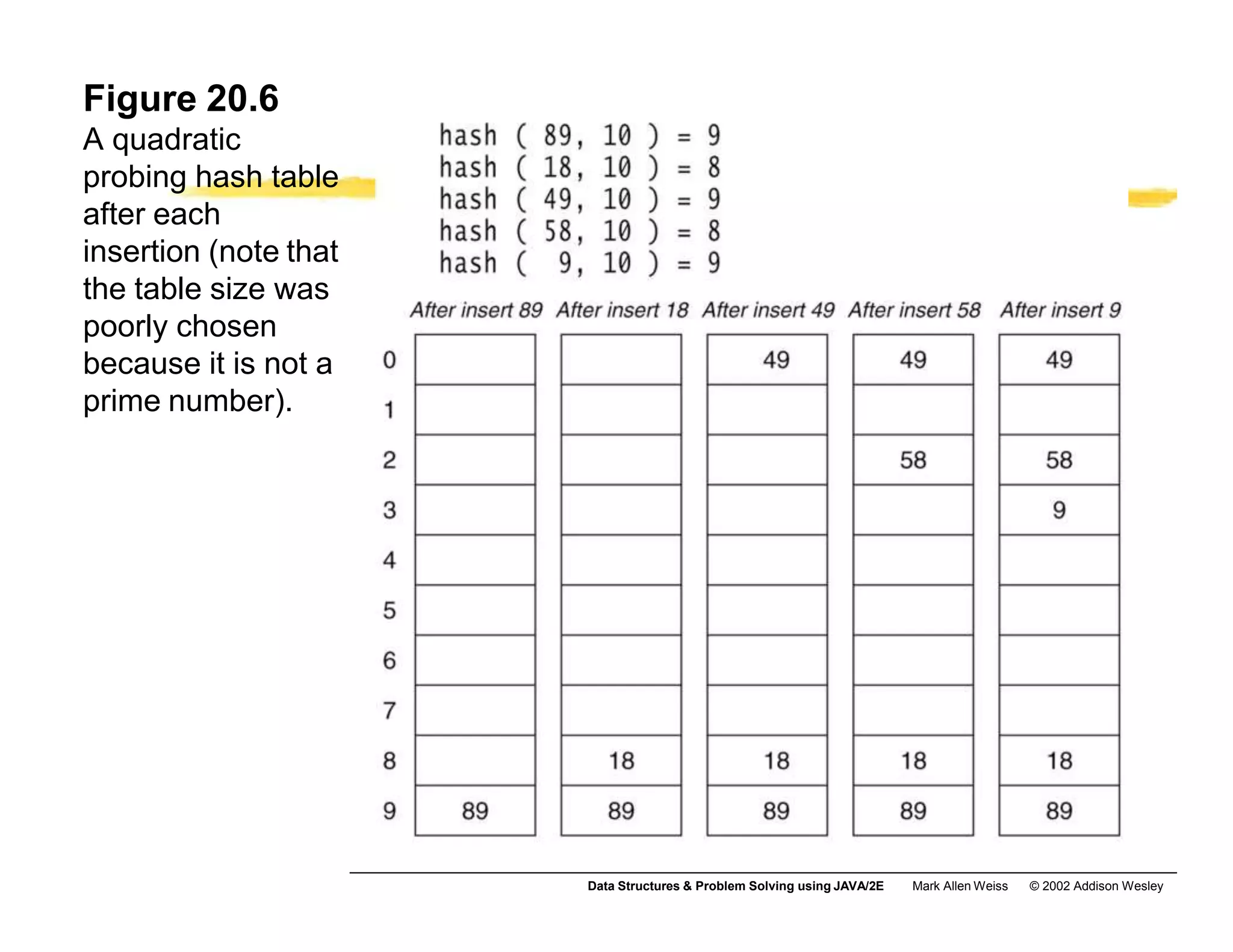 Figure 20.6
A quadratic
probing hash table
after each
insertion (note that
the table size was
poorly chosen
because it is not a
prime number).
Data Structures & Problem Solving using JAVA/2E Mark Allen Weiss © 2002 Addison Wesley
 