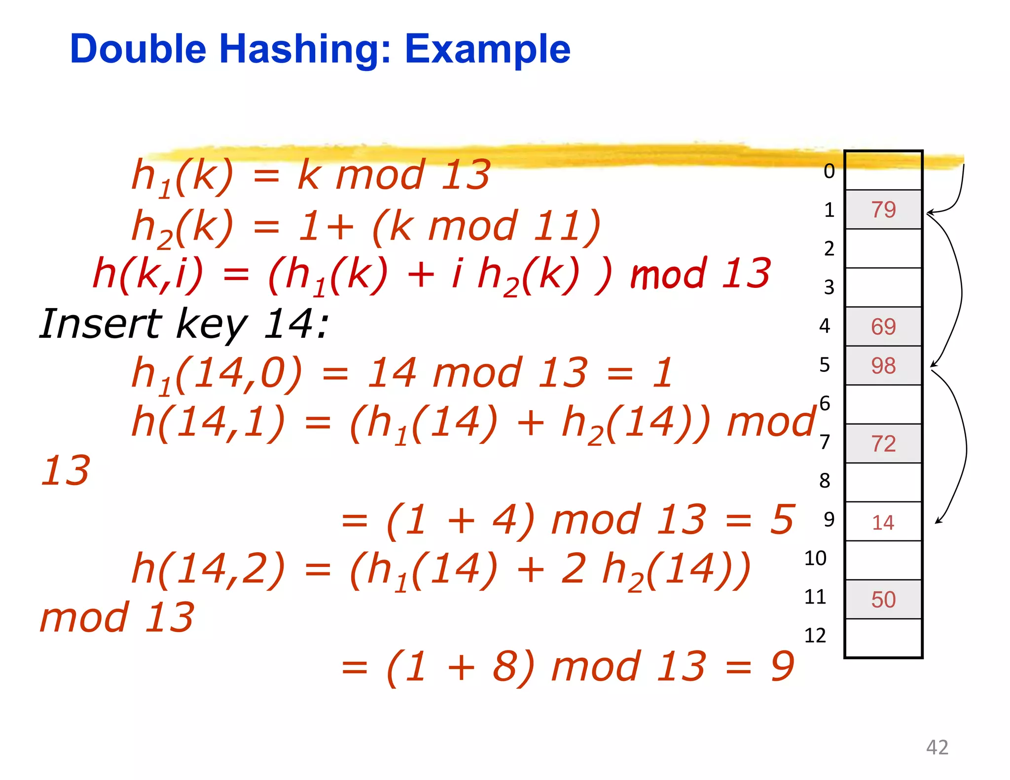 session 15 hashing.pptx