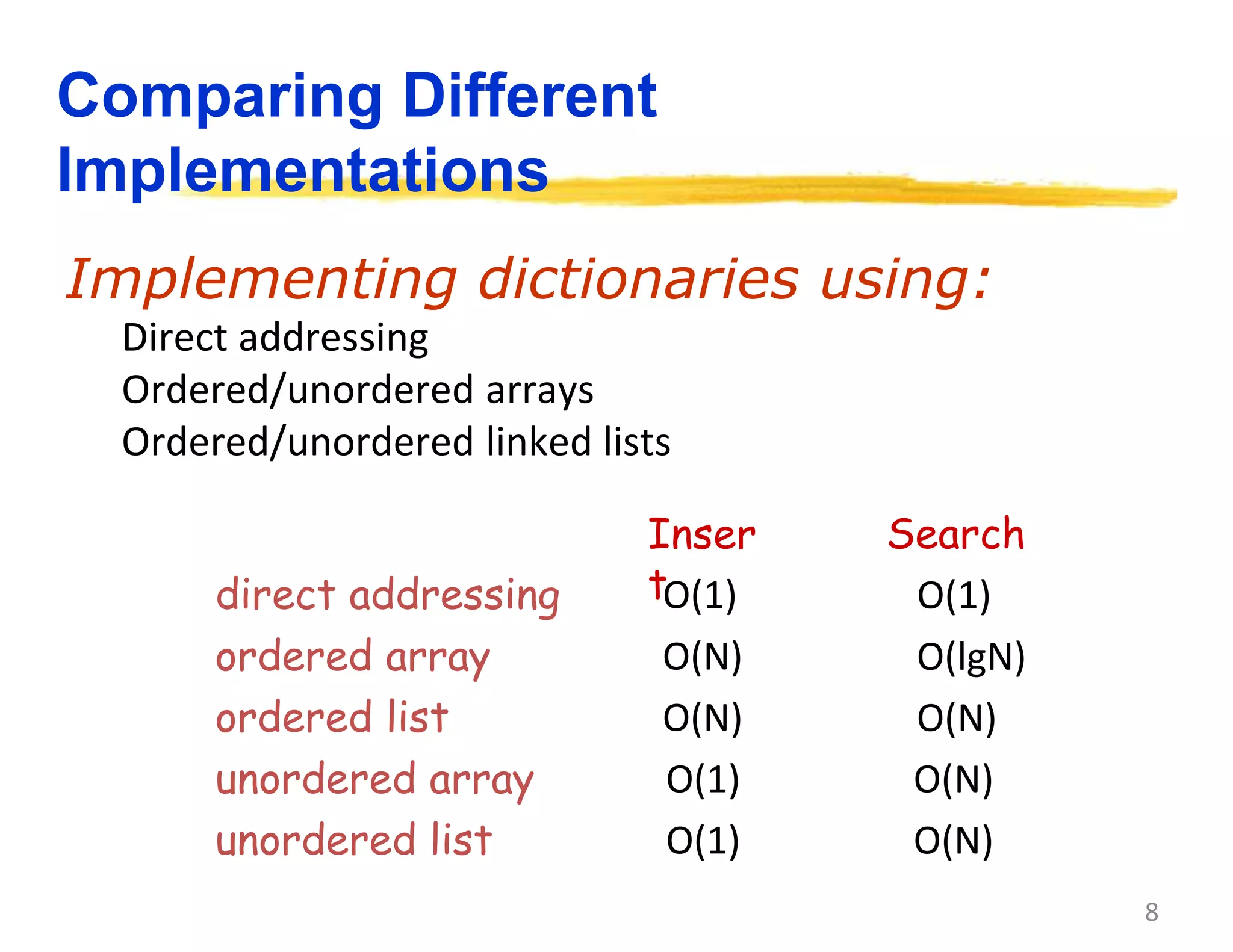 8
Comparing Different
Implementations
Implementing dictionaries using:
Direct addressing
Ordered/unordered arrays
Ordered/unordered linked lists
Inser
t
Search
ordered array
ordered list
unordered array
unordered list
O(N)
O(N)
O(N)
O(N)
O(1)
O(1)
O(lgN)
O(N)
direct addressing O(1) O(1)
 