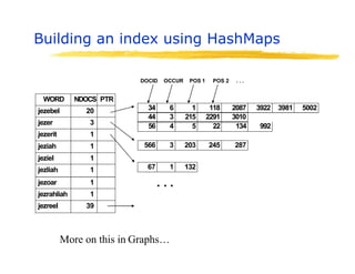 Building an index using HashMaps
WORD NDOCS PTR
jezebel 20
jezer 3
jezerit 1
jeziah 1
jeziel 1
jezliah 1
jezoar 1
jezrahliah 1
jezreel 39
jezoar
34 6 1 118 2087 3922 3981 5002
44 3 215 2291 3010
56 4 5 22 134 992
DOCID OCCUR POS 1 POS 2 . . .
566 3 203 245 287
67 1 132
. . .
More on this in Graphs…
 