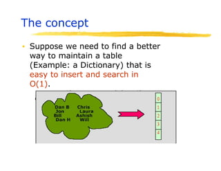 The concept
▪ Suppose we need to find a better
way to maintain a table
(Example: a Dictionary) that is
easy to insert and search in
O(1).
 
