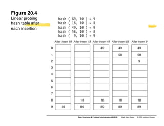Figure 20.4
Linear probing
hash table after
each insertion
Data Structures & Problem Solving using JAVA/2E Mark Allen Weiss © 2002 Addison Wesley
 