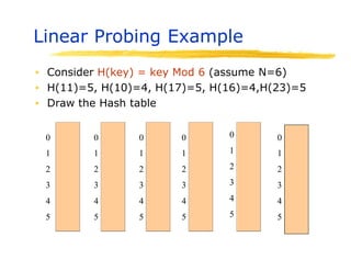 Linear Probing Example
▪ Consider H(key) = key Mod 6 (assume N=6)
▪ H(11)=5, H(10)=4, H(17)=5, H(16)=4,H(23)=5
▪ Draw the Hash table
0 0 0 0 0 0
1 1 1 1 1 1
2 2 2 2 2 2
3 3 3 3 3 3
4 4 4 4 4 4
5 5 5 5 5 5
 