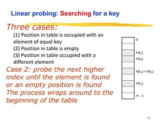 29
Linear probing: Searching for a key
Three cases:
(1) Position in table is occupied with an
element of equal key
(2) Position in table is empty
(3) Position in table occupied with a
different element
Case 2: probe the next higher
index until the element is found
or an empty position is found
The process wraps around to the
beginning of the table
0
m - 1
h(k3)
h(k2) = h(k5)
h(k1)
h(k4)
 