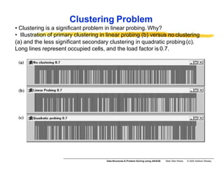 Clustering Problem
• Clustering is a significant problem in linear probing. Why?
• Illustration of primary clustering in linear probing (b) versus no clustering
(a) and the less significant secondary clustering in quadratic probing(c).
Long lines represent occupied cells, and the load factor is 0.7.
Data Structures & Problem Solving using JAVA/2E Mark Allen Weiss © 2002 Addison Wesley
 