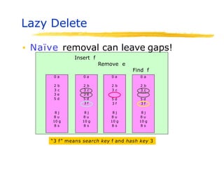 Lazy Delete
▪ Naïve removal can leave gaps!
Insert f
Remove e
0 a
2 b
3 c
3 e
5 d
8 j
8 u
10 g
8 s
0 a
2 b
3 c
5 d
3 f
8 j
8 u
10 g
8 s
0 a
2 b
3 c
3 e
5 d
3 f
8 j
8 u
10 g
8 s
Find f
0 a
2 b
3 c
5 d
3 f
8 j
8 u
10 g
8 s
“3 f” means search key f and hash key 3
 