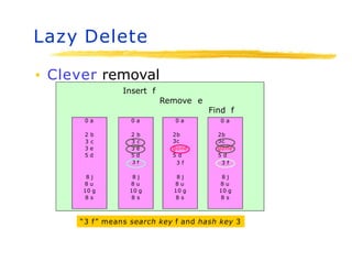 Lazy Delete
▪ Clever removal
Insert f
Remove e
0 a
2 b
3 c
3 e
5 d
8 j
8 u
10 g
8 s
0 a
2b
3c
gone
5 d
3 f
8 j
8 u
10 g
8 s
0 a
2 b
3 c
3 e
5 d
3 f
8 j
8 u
10 g
8 s
Find f
0 a
2b
3c
gone
5 d
3 f
8 j
8 u
10 g
8 s
“3 f” means search key f and hash key 3
 