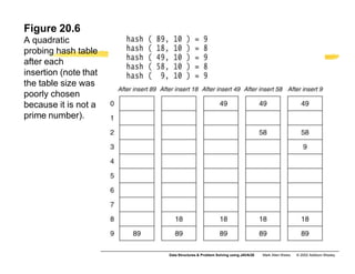Figure 20.6
A quadratic
probing hash table
after each
insertion (note that
the table size was
poorly chosen
because it is not a
prime number).
Data Structures & Problem Solving using JAVA/2E Mark Allen Weiss © 2002 Addison Wesley
 
