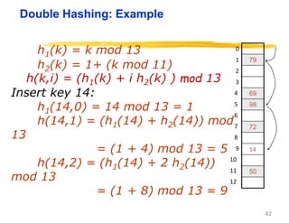 42
Double Hashing: Example
h1(k) = k mod 13
h2(k) = 1+ (k mod 11)
h(k,i) = (h1(k) + i h2(k) ) mod 13
Insert key 14:
h1(14,0) = 14 mod 13 = 1
h(14,1) = (h1(14) + h2(14)) mod
13
= (1 + 4) mod 13 = 5
h(14,2) = (h1(14) + 2 h2(14))
mod 13
= (1 + 8) mod 13 = 9
79
69
98
72
50
0
9
4
2
3
1
5
6
7
8
10
11
12
14
 