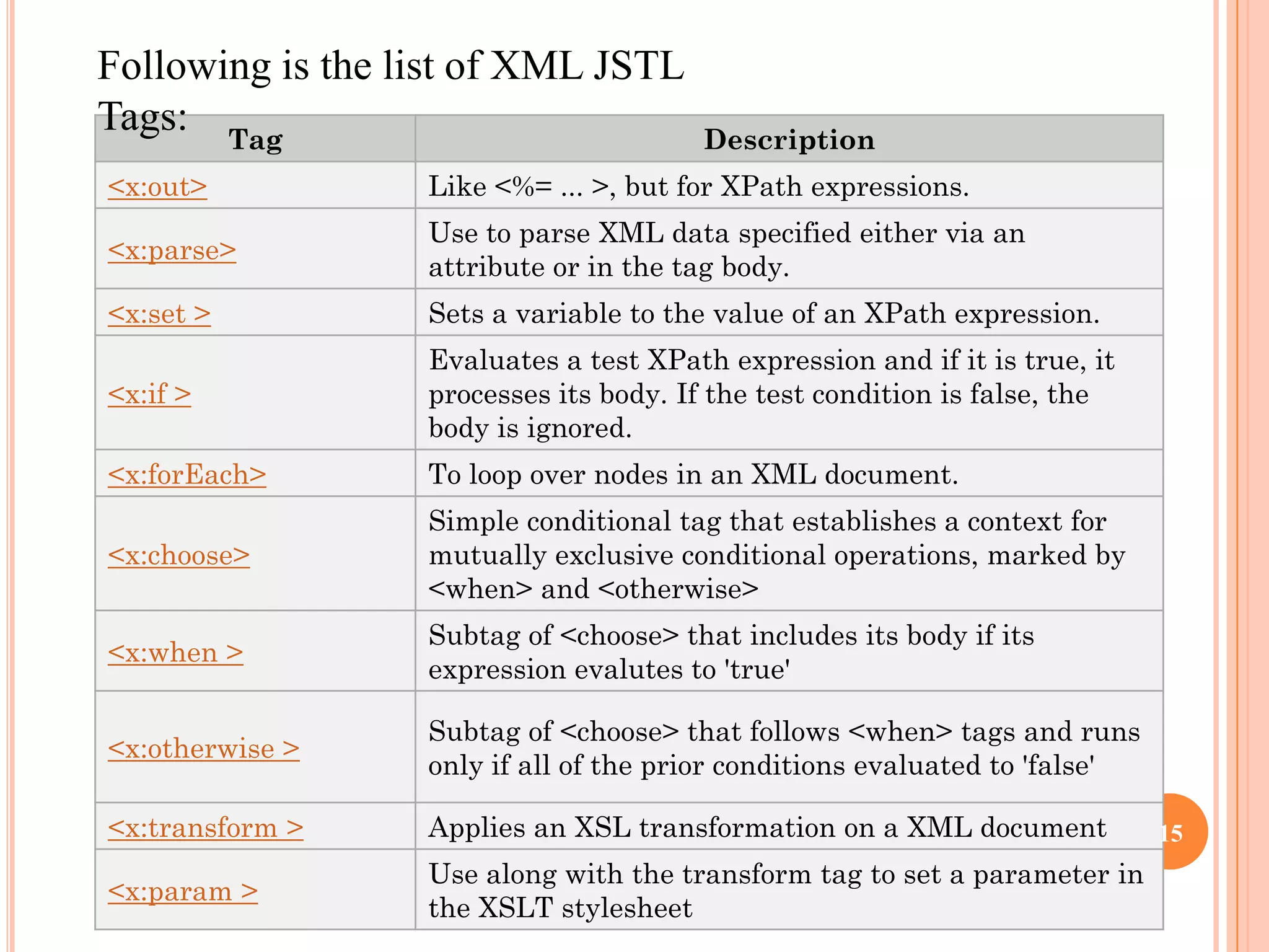 Tag Description
<x:out> Like <%= ... >, but for XPath expressions.
<x:parse>
Use to parse XML data specified either via an
attribute or in the tag body.
<x:set > Sets a variable to the value of an XPath expression.
<x:if >
Evaluates a test XPath expression and if it is true, it
processes its body. If the test condition is false, the
body is ignored.
<x:forEach> To loop over nodes in an XML document.
<x:choose>
Simple conditional tag that establishes a context for
mutually exclusive conditional operations, marked by
<when> and <otherwise>
<x:when >
Subtag of <choose> that includes its body if its
expression evalutes to 'true'
<x:otherwise >
Subtag of <choose> that follows <when> tags and runs
only if all of the prior conditions evaluated to 'false'
<x:transform > Applies an XSL transformation on a XML document
<x:param >
Use along with the transform tag to set a parameter in
the XSLT stylesheet
Following is the list of XML JSTL
Tags:
15
 