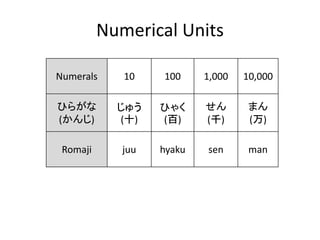 Numerical Units
Numerals 10 100 1,000 10,000
ひらがな
(かんじ)
じゅう
(十)
ひゃく
(百)
せん
(千)
まん
(万)
Romaji juu hyaku sen man
 