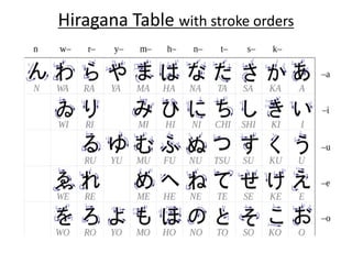 Hiragana Table with stroke orders
 