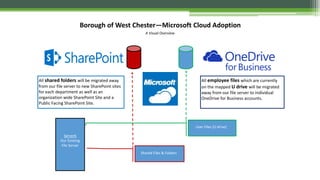 Server6
Our Existing
File Server
User Files [U drive]
Shared Files & Folders
Borough of West Chester—Microsoft Cloud Adoption
All shared folders will be migrated away
from our file server to new SharePoint sites
for each department as well as an
organization wide SharePoint Site and a
Public Facing SharePoint Site.
All employee files which are currently
on the mapped U drive will be migrated
away from our file server to individual
OneDrive for Business accounts.
A Visual Overview
 